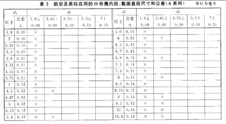 o型圈規(guī)格尺寸表
