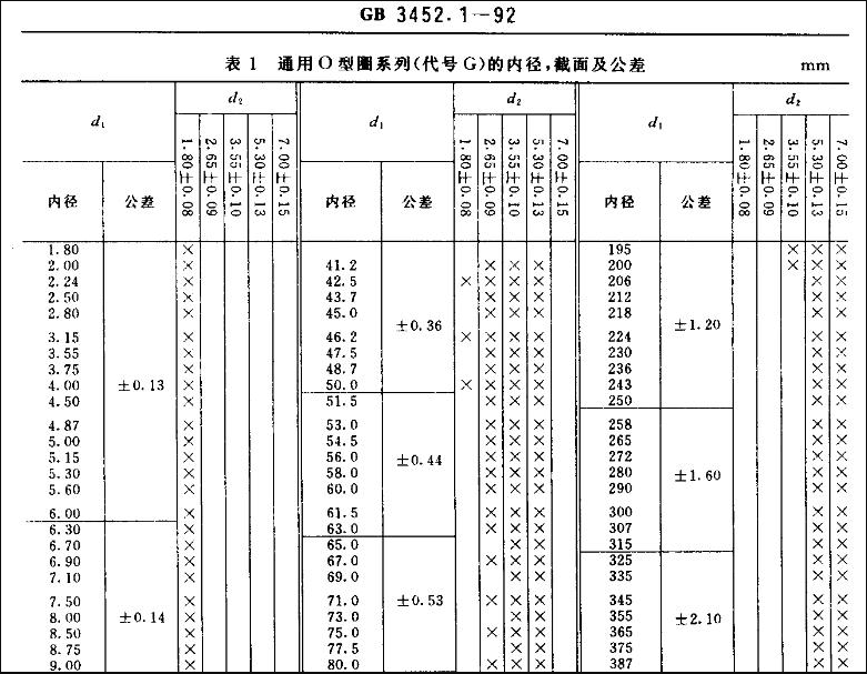 O型密封圈GJ標準