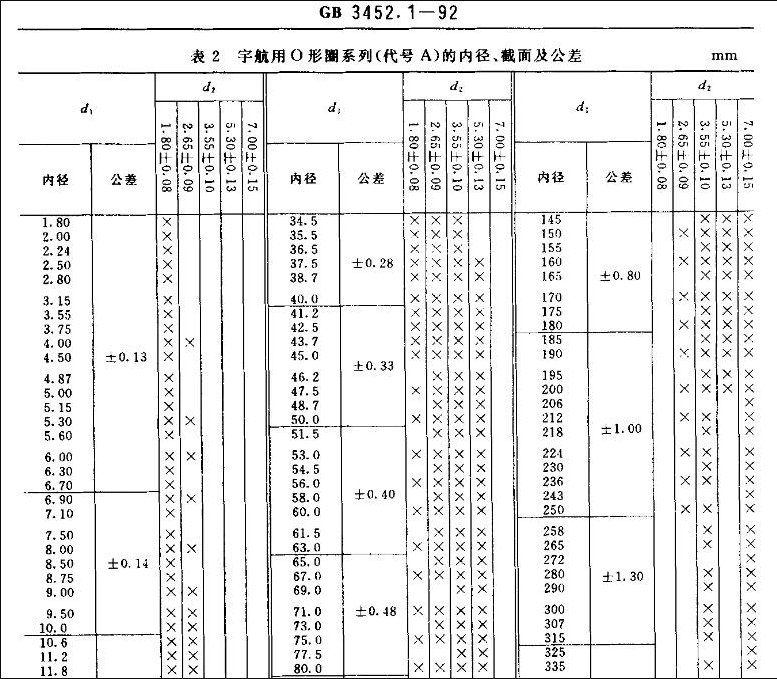 O型密封圈GJ標準