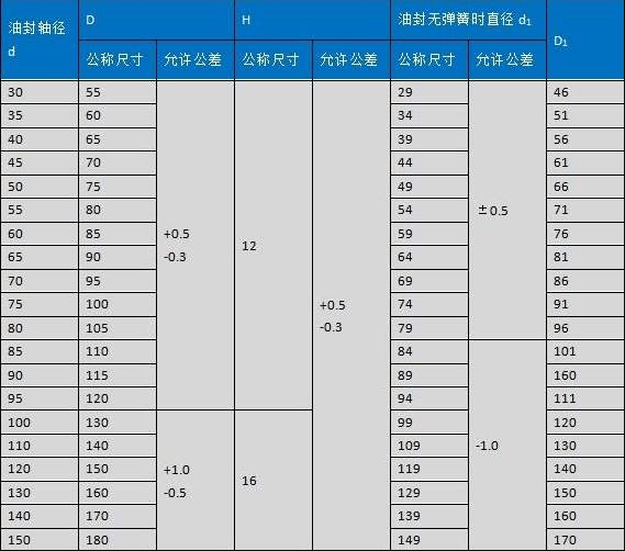 什么是J形無(wú)骨架橡膠油封?(包含油封規(guī)格尺寸)