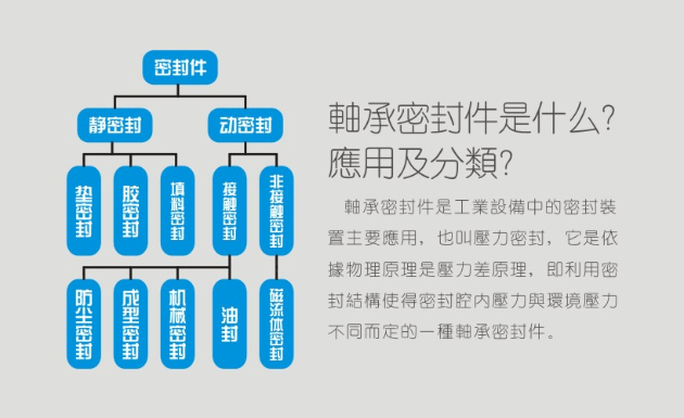 軸承密封件是什么?應(yīng)用以及分類?
