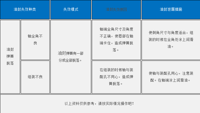 防塵圈與彈簧脫落的原因？