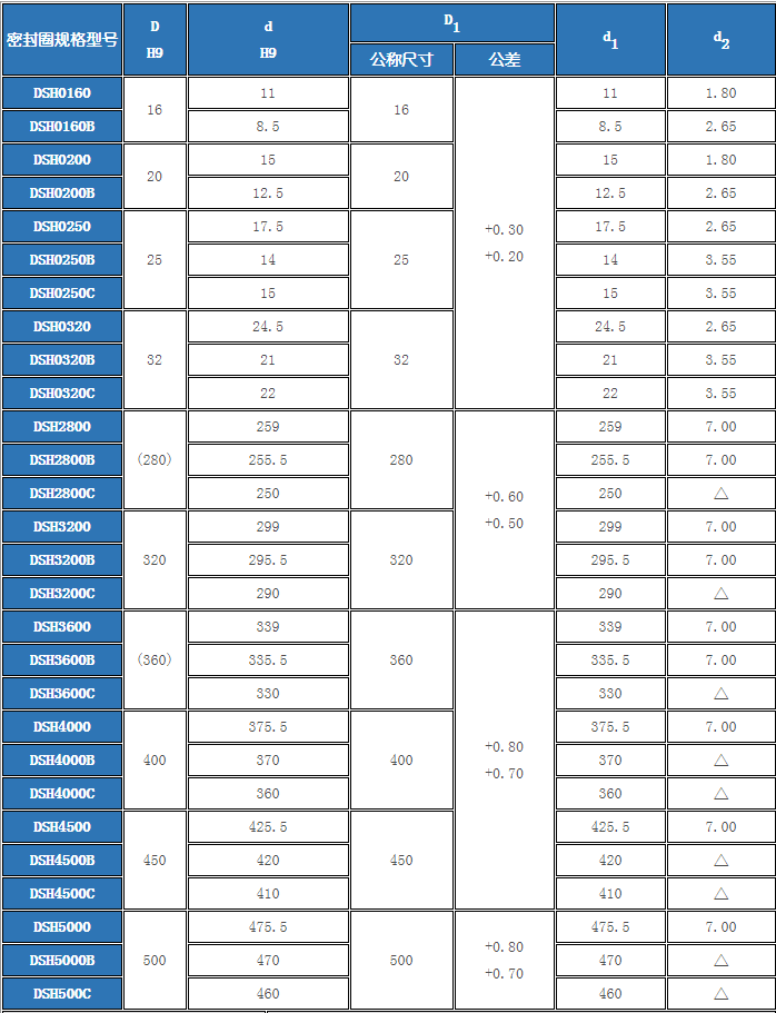 液壓缸方形密封圈的標準尺寸型號和公差規(guī)格表GB-T15242.1-1994