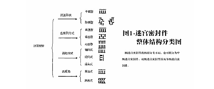 什么是迷宮密封？什么又是迷宮式密封圈？