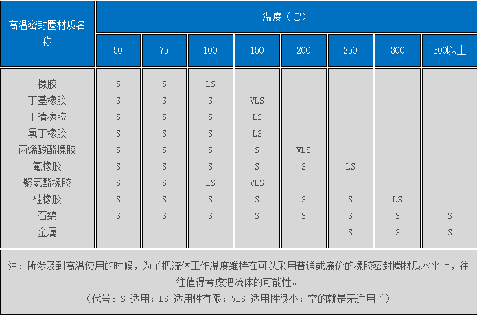 【密封圈小知識(shí)庫】高溫密封圈材質(zhì)的工作溫度適應(yīng)表