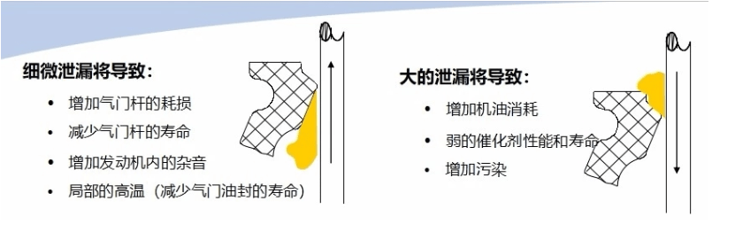 氣門油封什么時(shí)候需要更換?