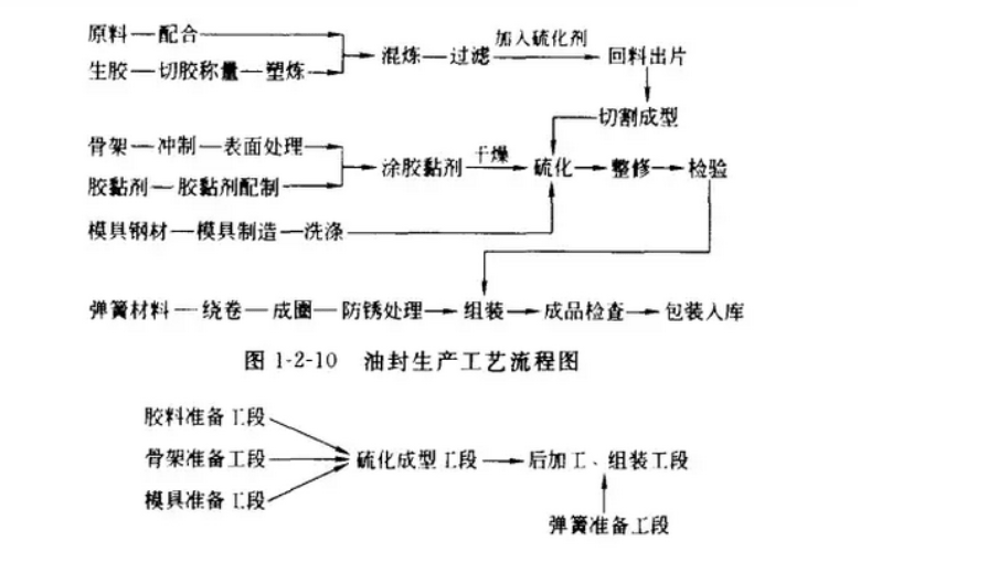 骨架油封生產(chǎn)流程