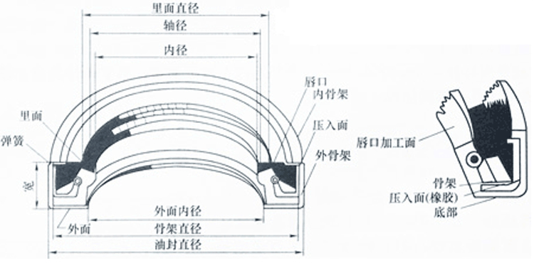 骨架油封的三種形式