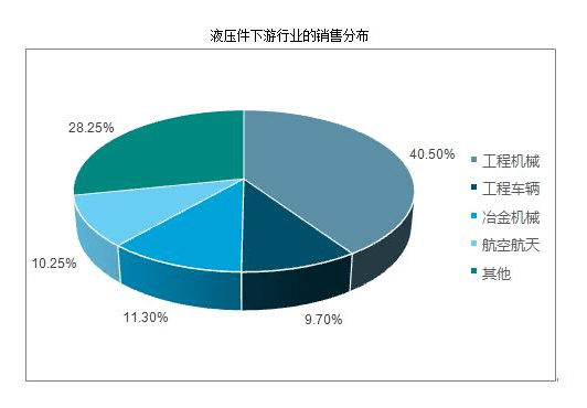 液壓件行業(yè)市場有多大？