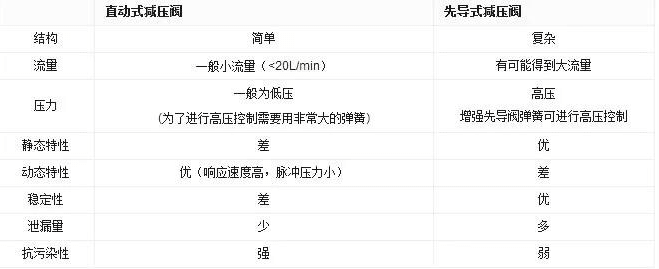 先導(dǎo)式減壓閥結(jié)構(gòu)與工作原理