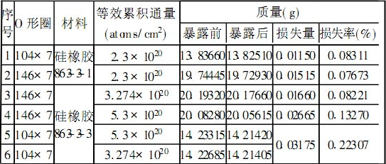 O型圈的原子氧剝蝕效應(yīng)實(shí)驗(yàn)研究 