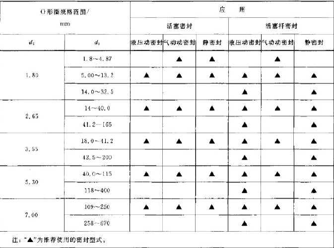 O型圈設(shè)計(jì)準(zhǔn)則