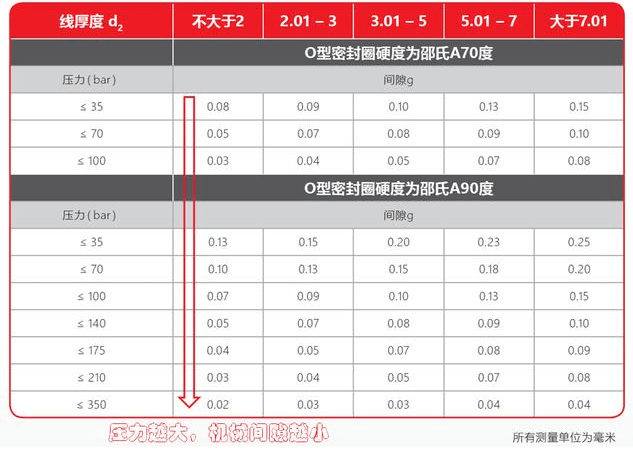 選用O型圈時(shí)，容易被忽略的幾個(gè)因素—間隙、溫度、物理化學(xué)性質(zhì)
