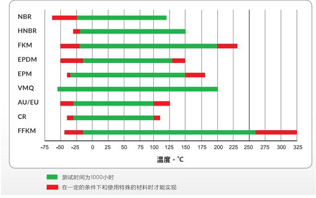選用O型圈時(shí)，容易被忽略的幾個(gè)因素—間隙、溫度、物理化學(xué)性質(zhì)