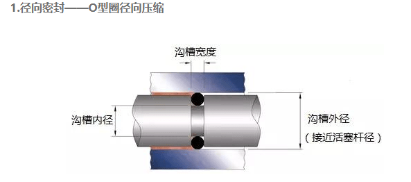 O型圈溝槽設(shè)計(jì)，學(xué)問很多