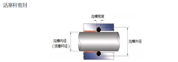 O型圈溝槽設(shè)計(jì)，學(xué)問很多