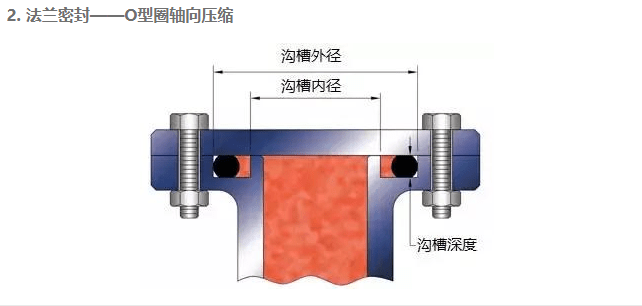 O型圈溝槽設(shè)計(jì)，學(xué)問很多
