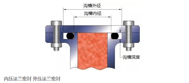 O型圈溝槽設(shè)計(jì)，學(xué)問很多