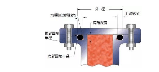 O型圈溝槽設(shè)計(jì)，學(xué)問很多