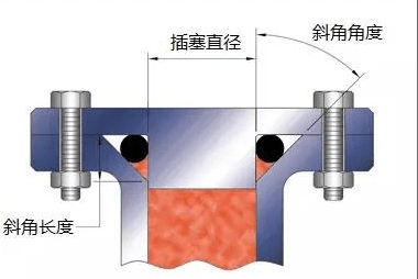 O型圈溝槽設(shè)計(jì)，學(xué)問很多
