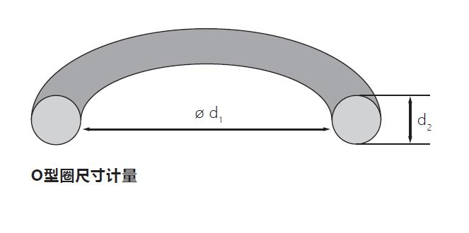 O型圈內(nèi)徑、外徑、內(nèi)壓、外壓有什么關(guān)系？
