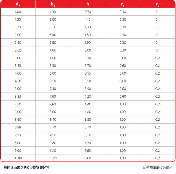 O型圈內(nèi)徑、外徑、內(nèi)壓、外壓有什么關(guān)系？