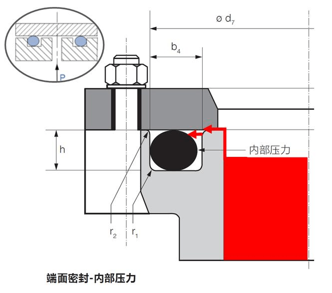 O型圈內(nèi)徑、外徑、內(nèi)壓、外壓有什么關(guān)系？