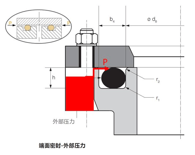 O型圈內(nèi)徑、外徑、內(nèi)壓、外壓有什么關(guān)系？