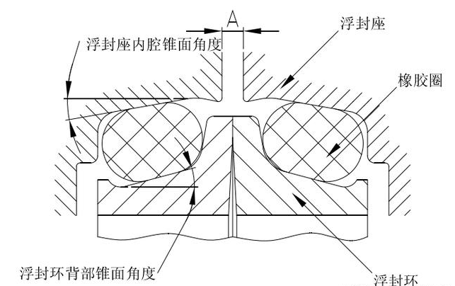 浮動密封概述、工作原理、常見設(shè)計結(jié)構(gòu)及用途
