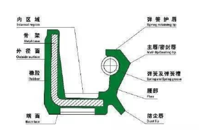 圖文||油封漏油原因