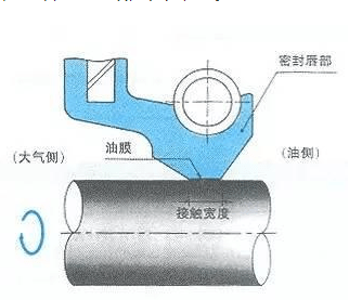 骨架油封如何安裝?如何更換?如何存儲(chǔ)? 油封實(shí)用干貨給您答案