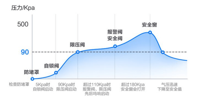 高壓鍋如何保證安全？