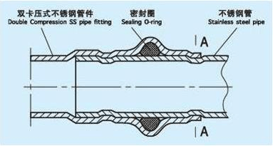 雙卡壓O型密封圈的連接及安全性介紹