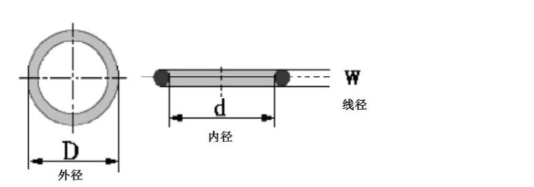 O型圈型號(hào)表示方法？O型圈規(guī)格型號(hào)含義