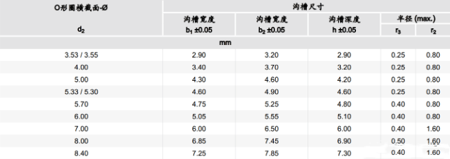 O型密封圈——詳細選型過程及步驟