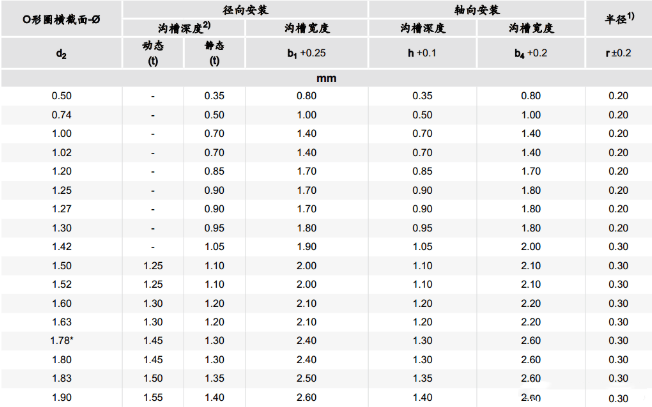 O型密封圈——詳細選型過程及步驟