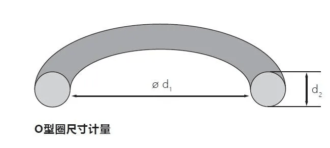 O型圈溝槽尺寸的確定方法
