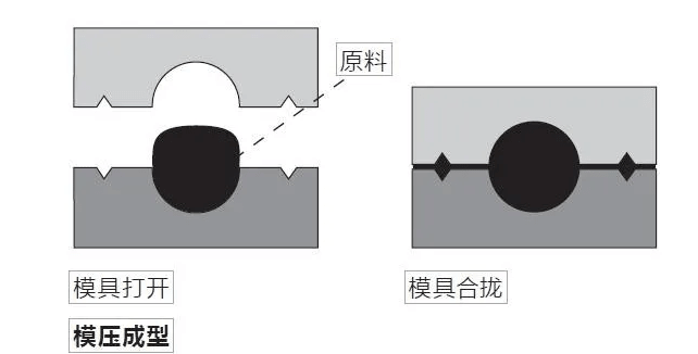 O型圈溝槽尺寸的確定方法