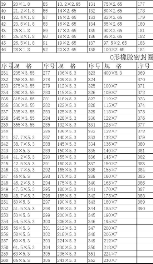 O型密封圈—O型密封圈標(biāo)準(zhǔn)