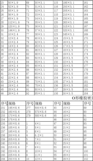 O型密封圈—O型密封圈標(biāo)準(zhǔn)