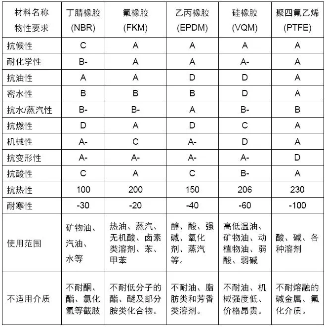 O型圈材質(zhì)