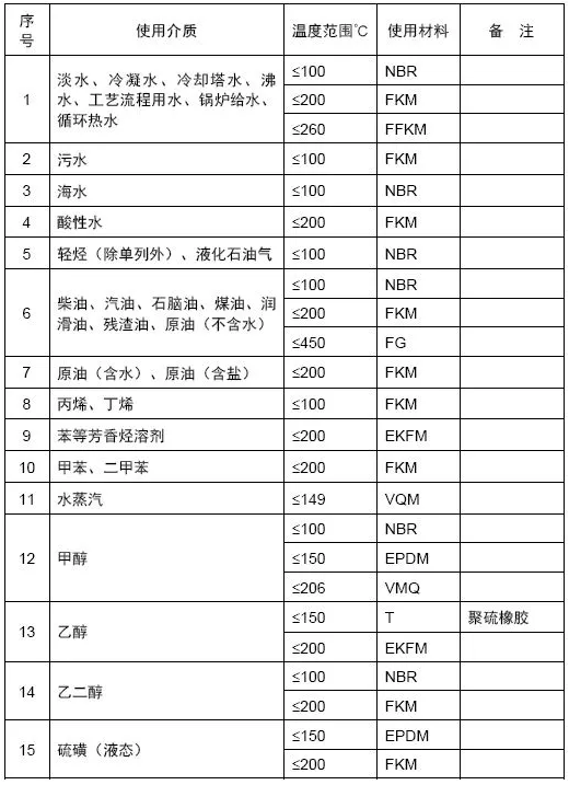 O型圈選型表