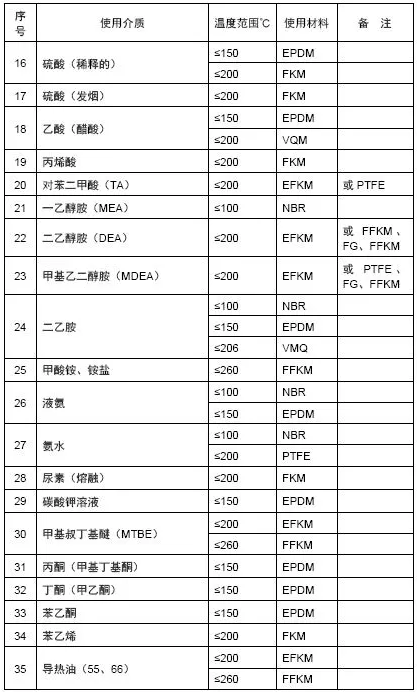 O型圈選型表