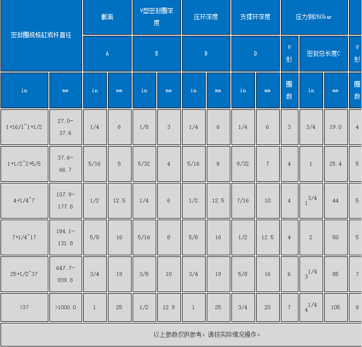 典型標(biāo)準(zhǔn)V形組合密封圈尺寸參考